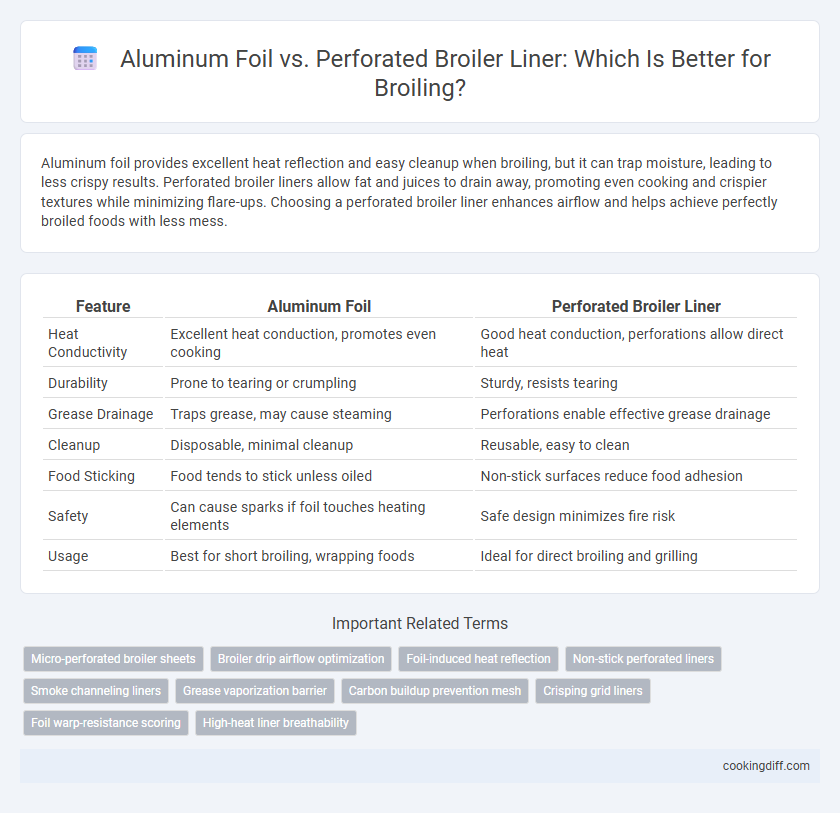 Aluminum Foil vs. Perforated Broiler Liner: Which Is Better for Broiling?