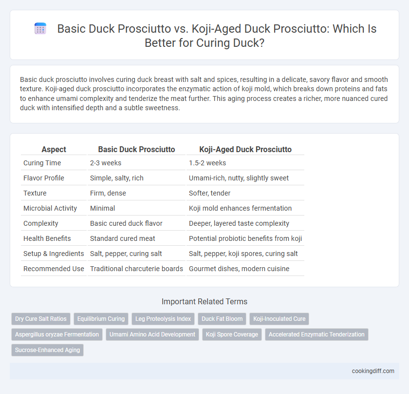 Basic Duck Prosciutto vs. Koji-Aged Duck Prosciutto: Which Is Better for Curing Duck?