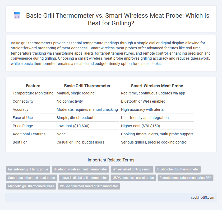 Basic Grill Thermometer vs. Smart Wireless Meat Probe: Which Is Best for Grilling?