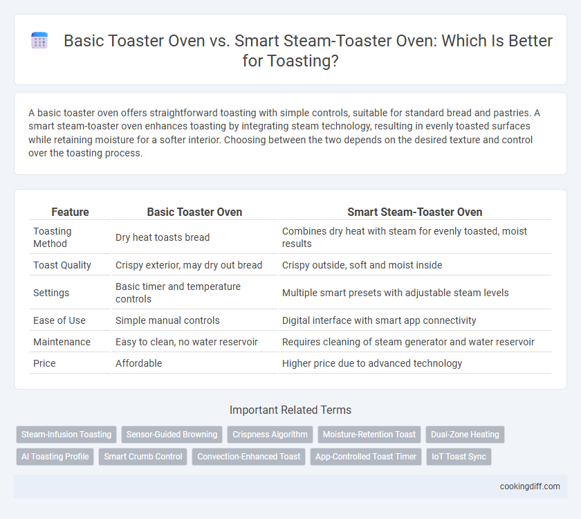 Basic Toaster Oven vs. Smart Steam-Toaster Oven: Which Is Better for Toasting?