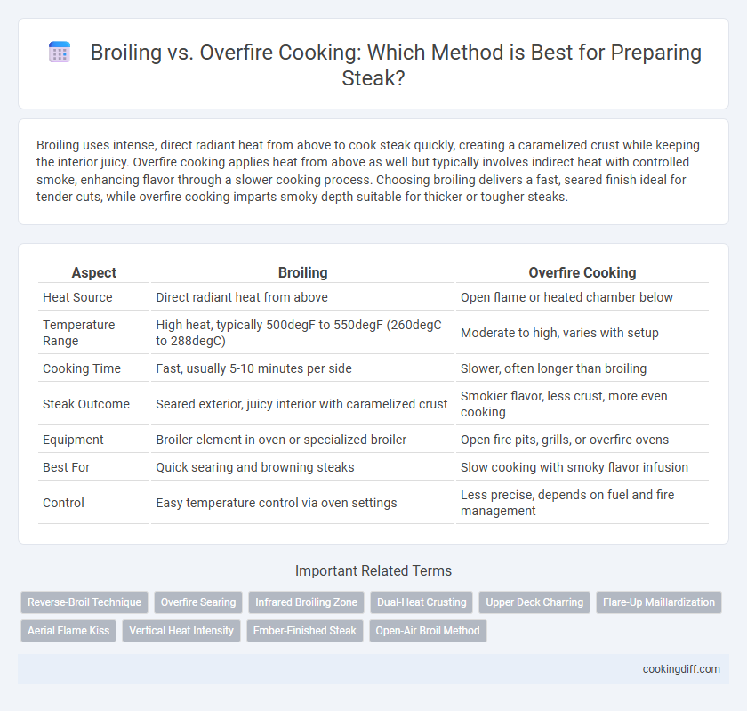Broiling vs. Overfire Cooking: Which Method is Best for Preparing Steak?