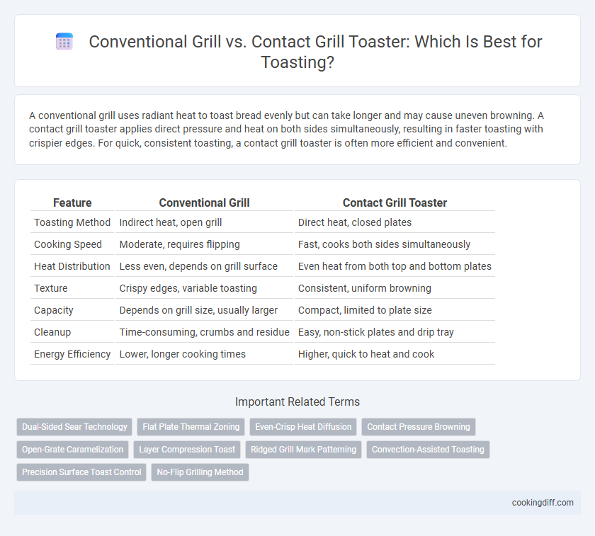 Conventional Grill vs. Contact Grill Toaster: Which Is Best for Toasting?
