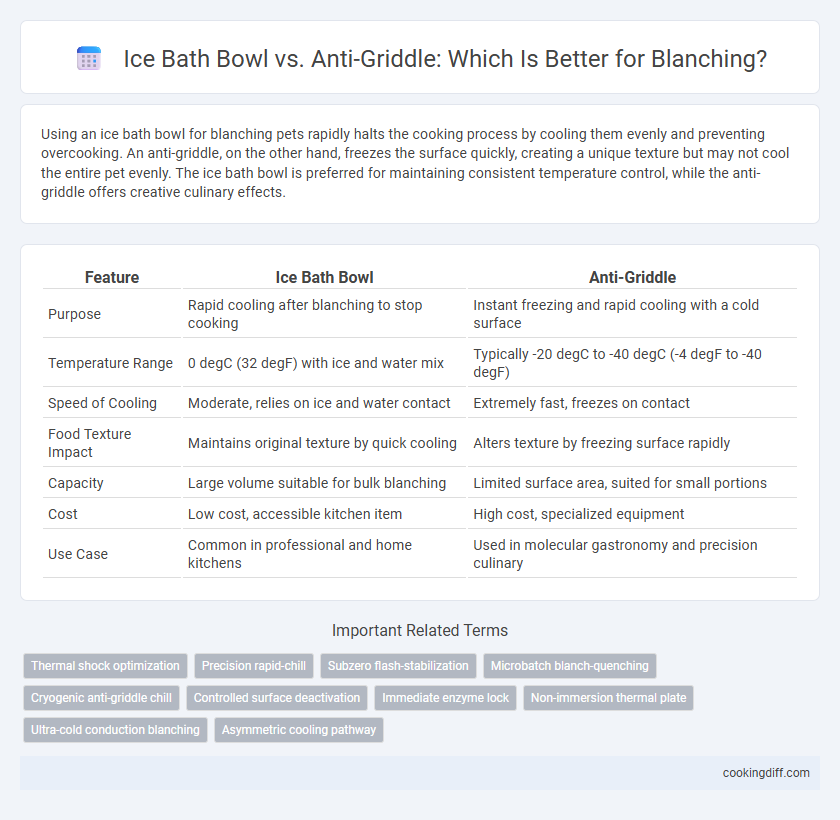 Ice Bath Bowl vs. Anti-Griddle: Which Is Better for Blanching?
