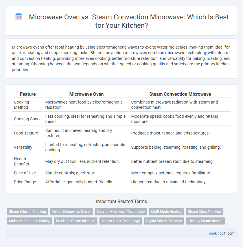 Microwave Oven vs. Steam Convection Microwave: Which Is Best for Your Kitchen?