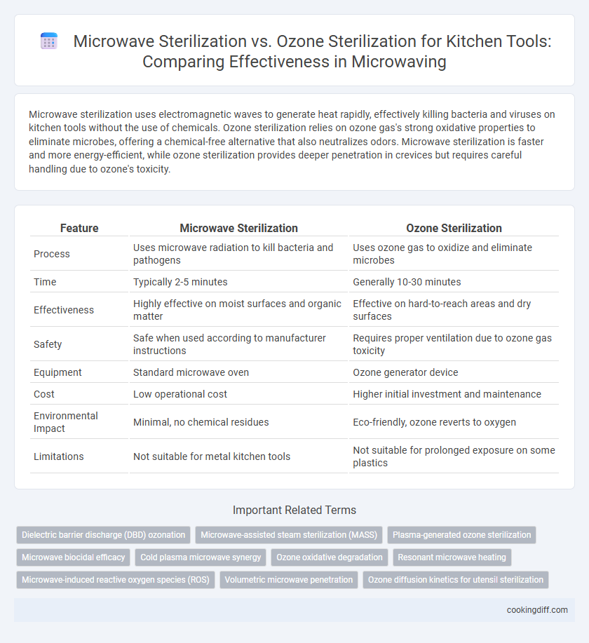 Microwave Sterilization vs. Ozone Sterilization for Kitchen Tools: Comparing Effectiveness in Microwaving