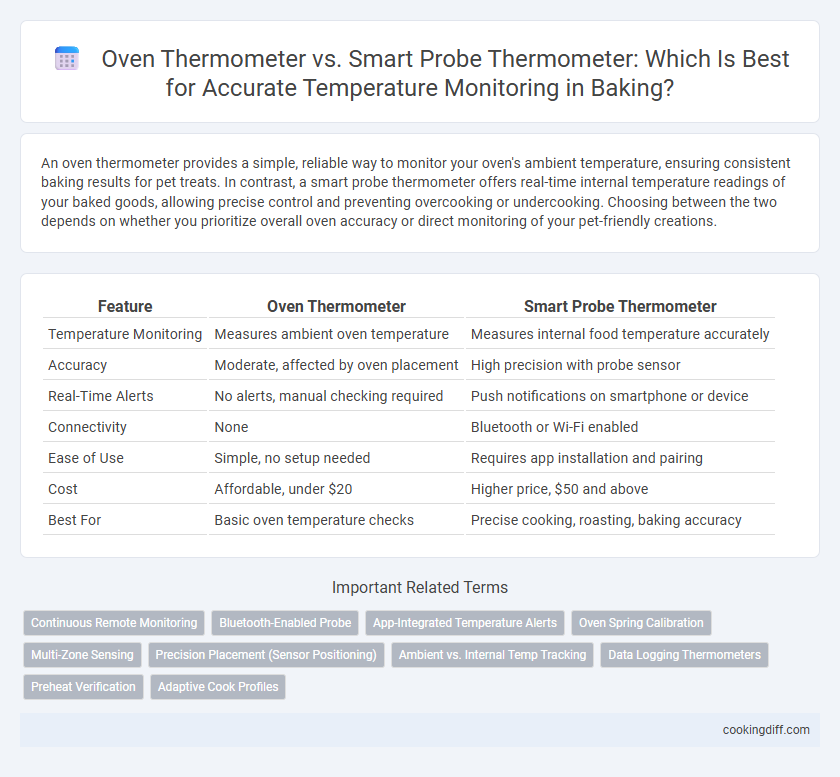 Oven Thermometer vs. Smart Probe Thermometer: Which Is Best for Accurate Temperature Monitoring in Baking?