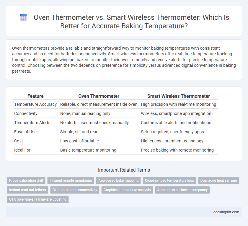 Oven Thermometer vs. Smart Wireless Thermometer: Which Is Better for Accurate Baking Temperature?