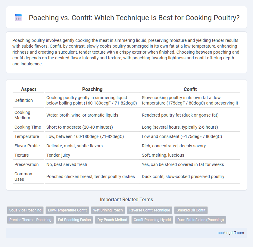 Poaching vs. Confit: Which Technique Is Best for Cooking Poultry?