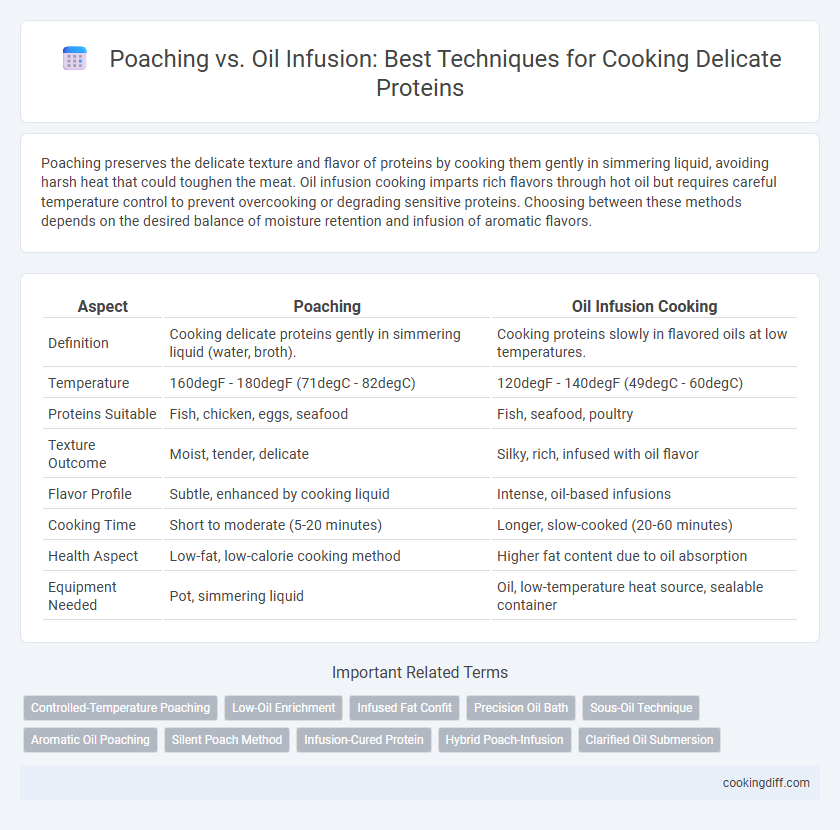 Poaching vs. Oil Infusion: Best Techniques for Cooking Delicate Proteins