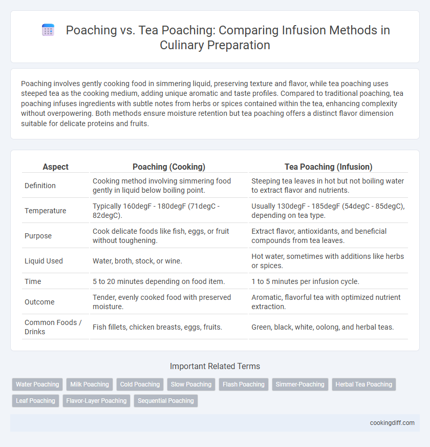 Poaching vs. Tea Poaching: Comparing Infusion Methods in Culinary Preparation