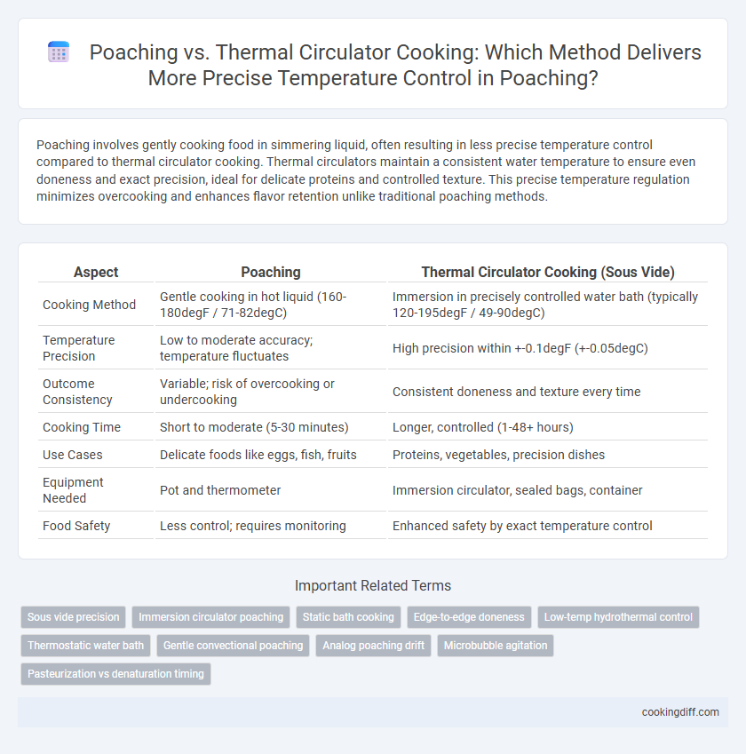 Poaching vs. Thermal Circulator Cooking: Which Method Delivers More Precise Temperature Control in Poaching?