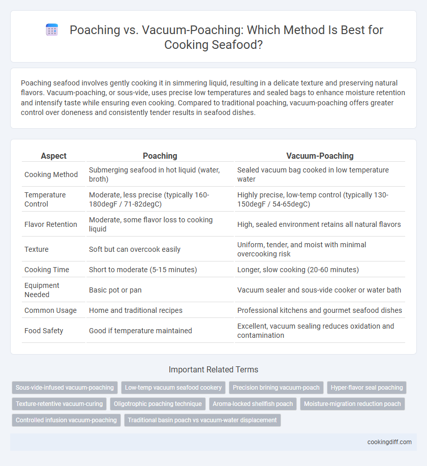 Poaching vs. Vacuum-Poaching: Which Method Is Best for Cooking Seafood?