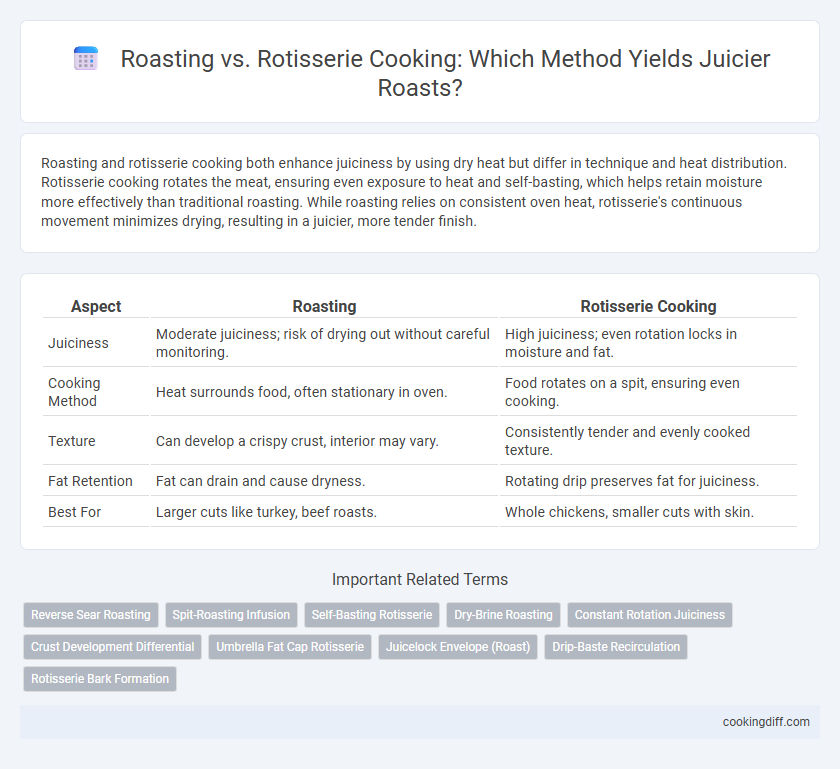 Roasting vs. Rotisserie Cooking: Which Method Yields Juicier Roasts?
