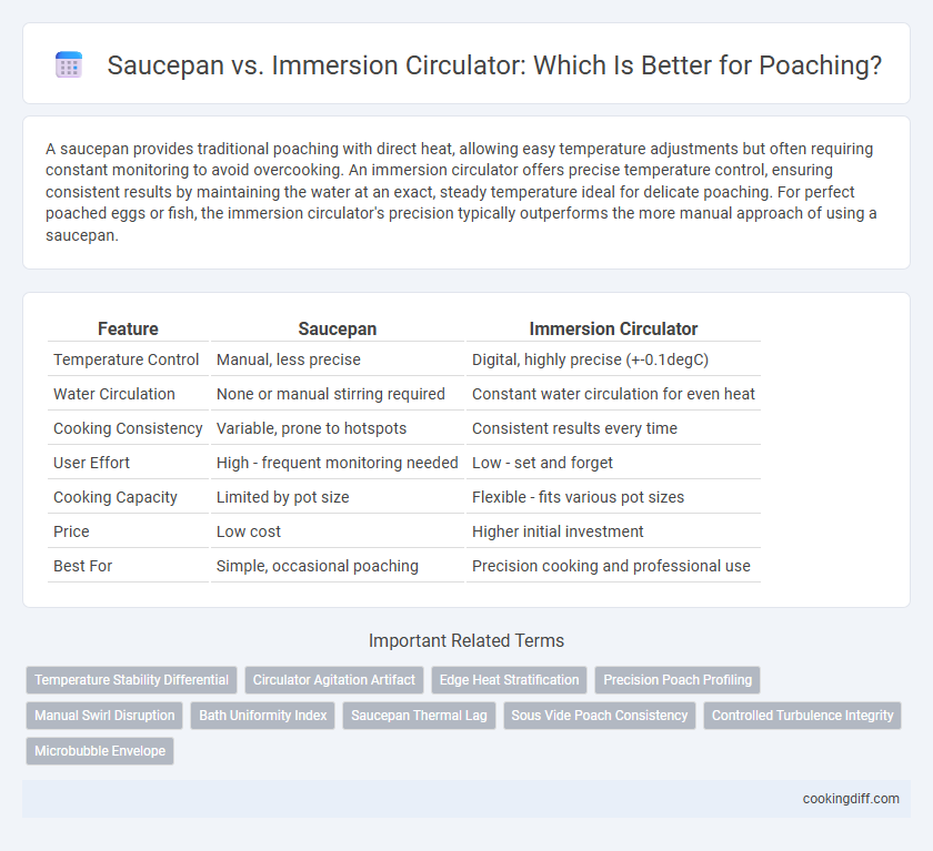 Saucepan vs. Immersion Circulator: Which Is Better for Poaching?