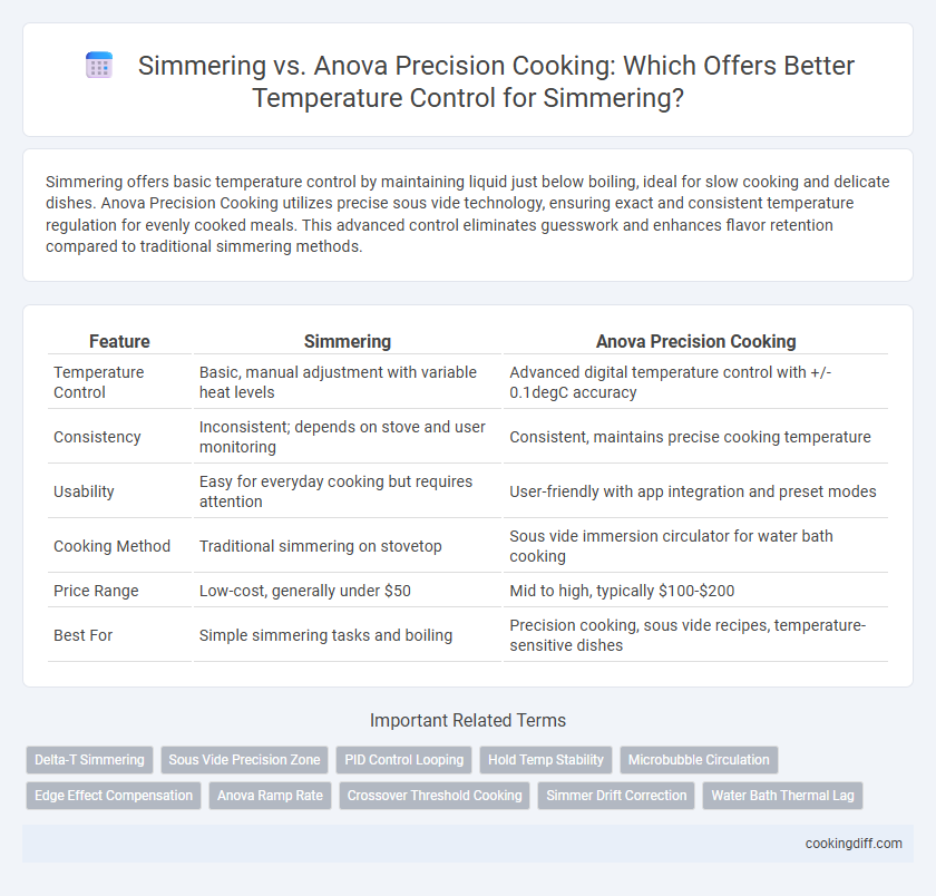 Simmering vs. Anova Precision Cooking: Which Offers Better Temperature Control for Simmering?