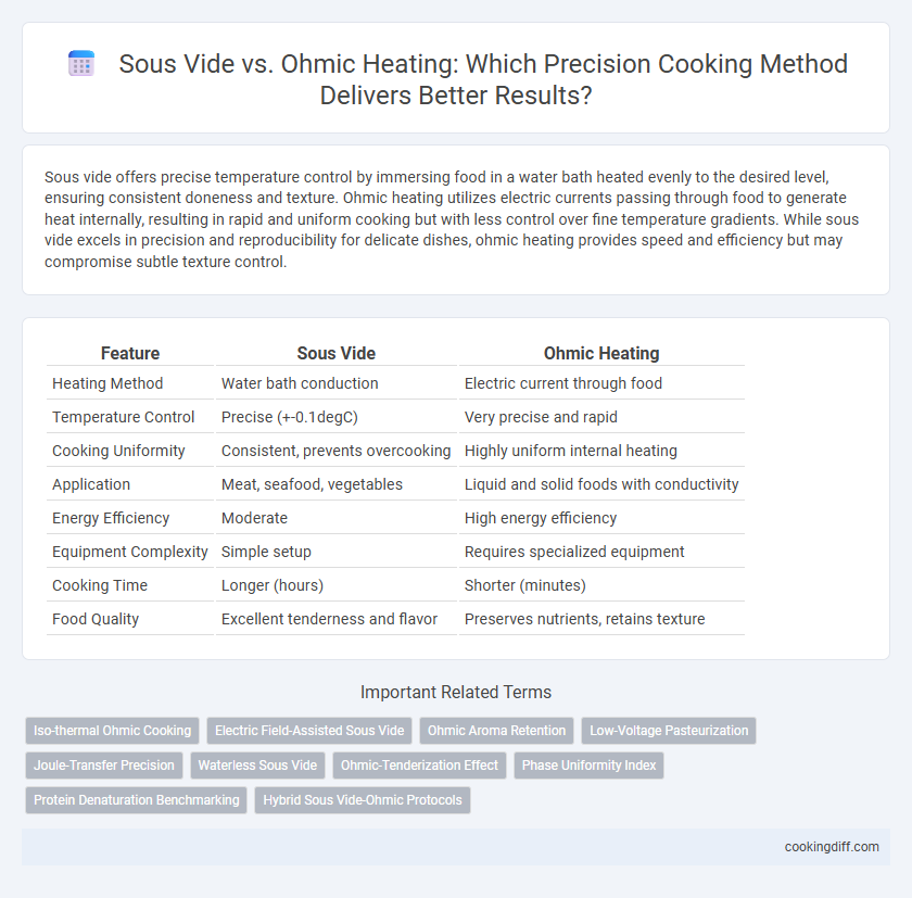 Sous Vide vs. Ohmic Heating: Which Precision Cooking Method Delivers Better Results?
