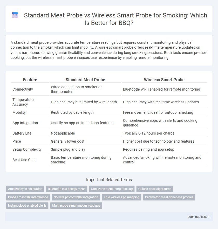 Standard Meat Probe vs Wireless Smart Probe for Smoking: Which Is Better for BBQ?