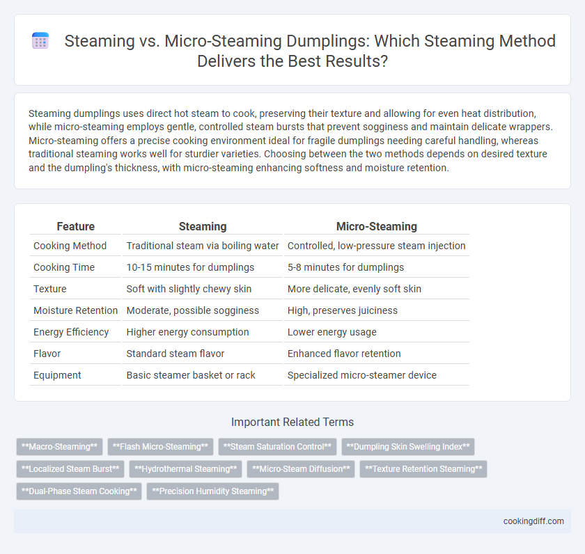 Steaming vs. Micro-Steaming Dumplings: Which Steaming Method Delivers the Best Results?