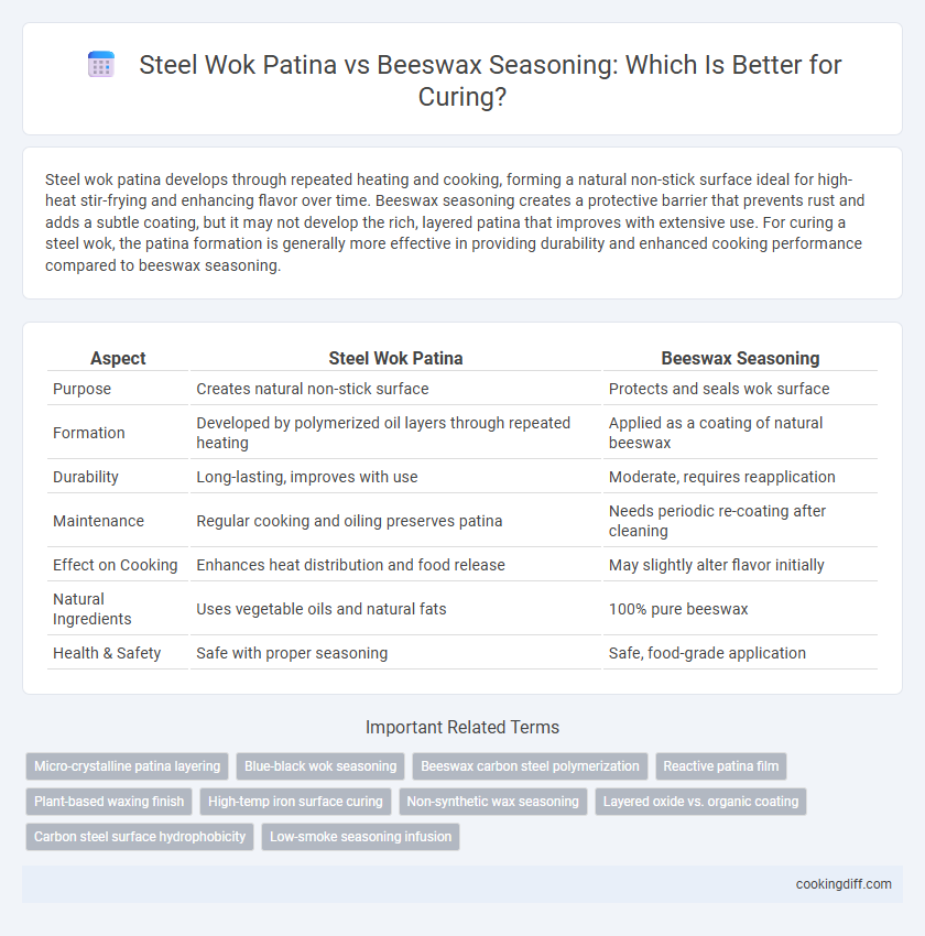 Steel Wok Patina vs Beeswax Seasoning: Which Is Better for Curing?