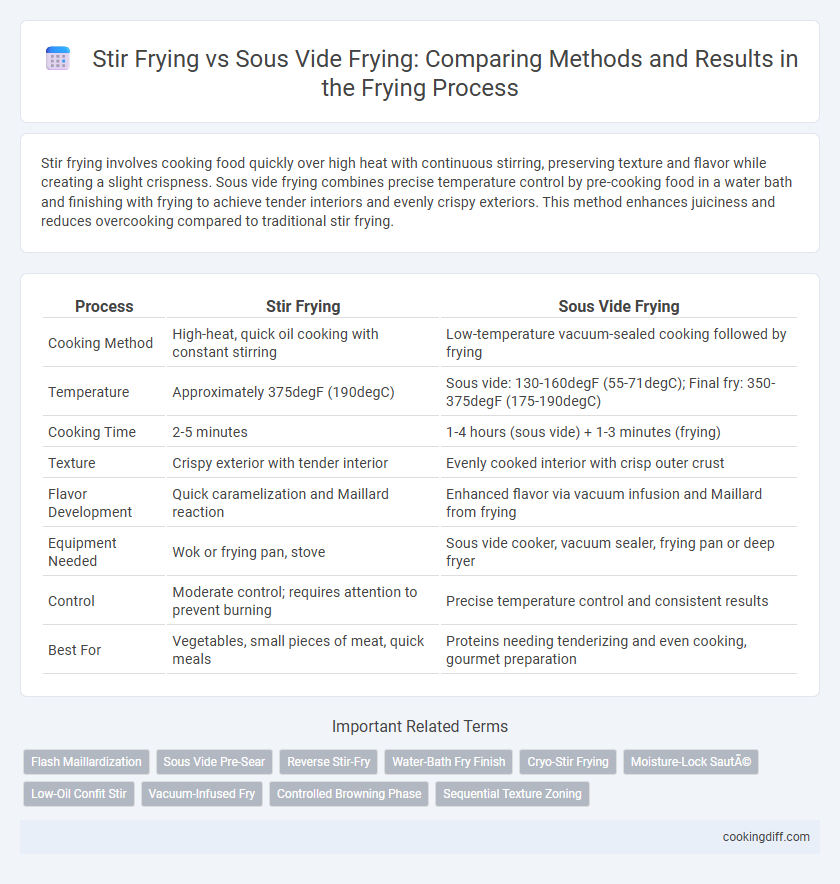 Stir Frying vs Sous Vide Frying: Comparing Methods and Results in the Frying Process