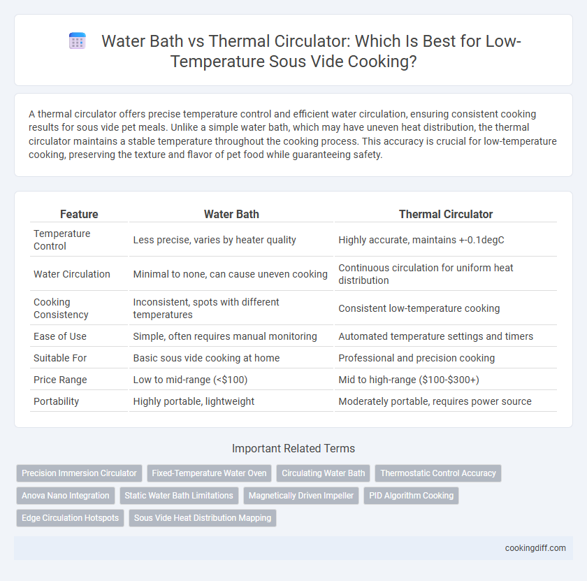 Water Bath vs Thermal Circulator: Which Is Best for Low-Temperature Sous Vide Cooking?