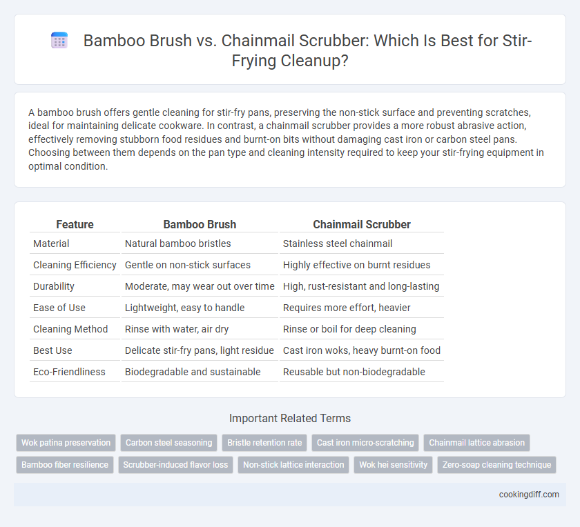 Bamboo Brush vs. Chainmail Scrubber: Which Is Best for Stir-Frying Cleanup?