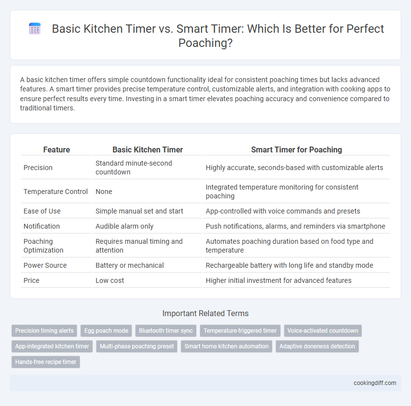 Basic Kitchen Timer vs. Smart Timer: Which Is Better for Perfect Poaching?