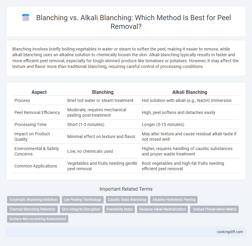 Blanching vs. Alkali Blanching: Which Method Is Best for Peel Removal?