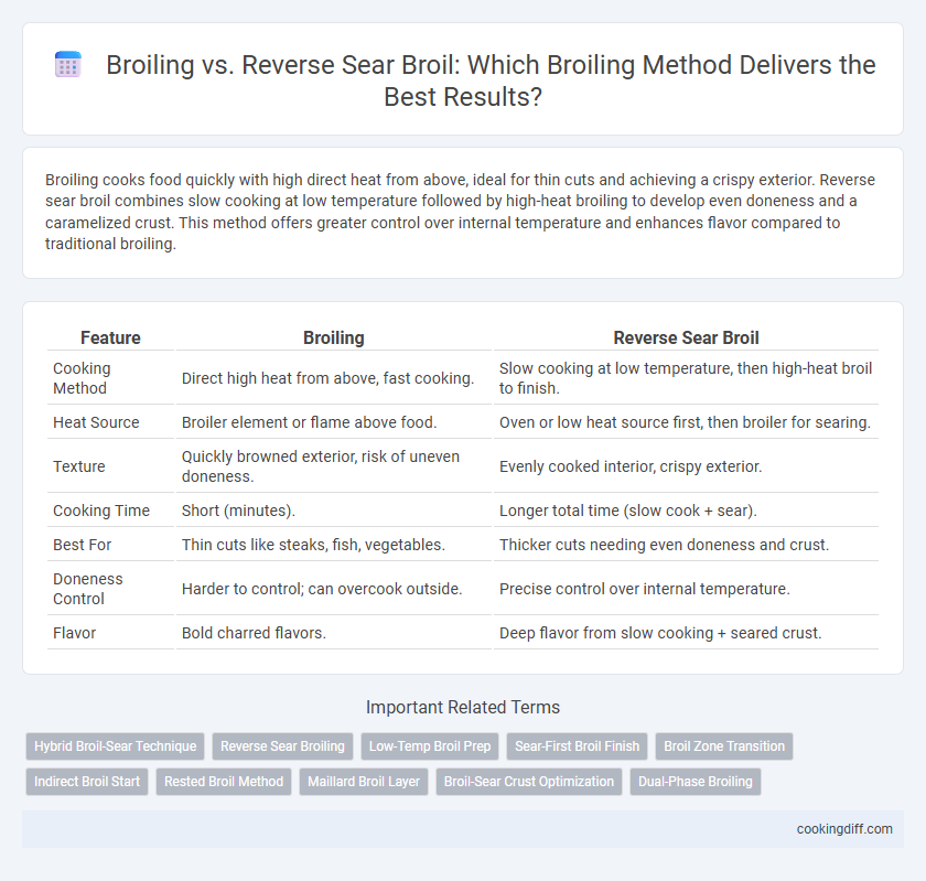 Broiling vs. Reverse Sear Broil: Which Broiling Method Delivers the Best Results?