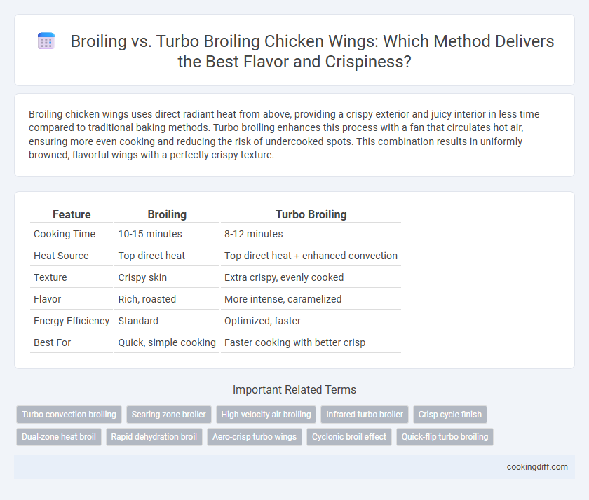 Broiling vs. Turbo Broiling Chicken Wings: Which Method Delivers the Best Flavor and Crispiness?