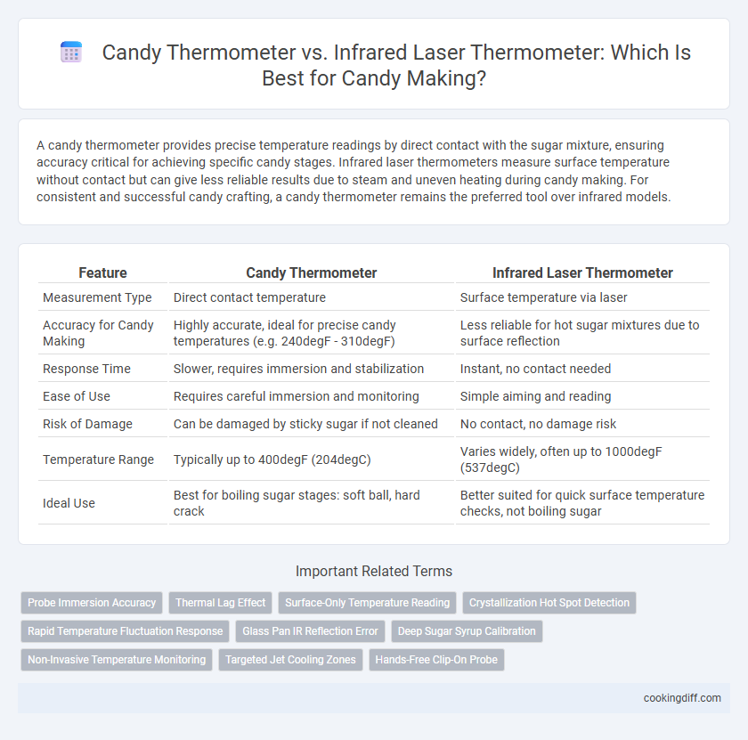 Candy Thermometer vs. Infrared Laser Thermometer: Which Is Best for Candy Making?