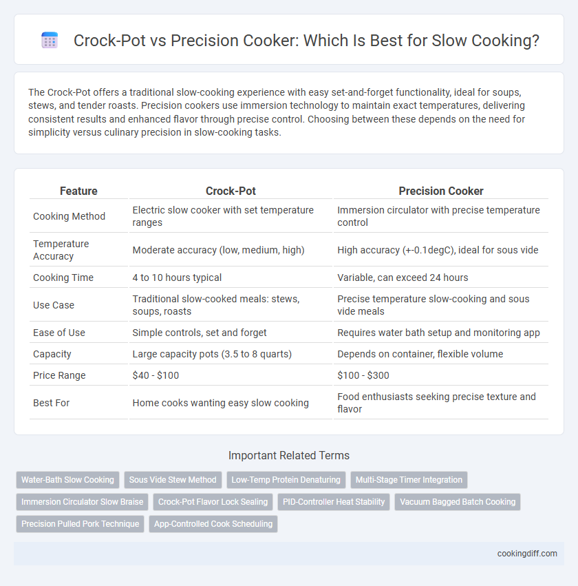 Crock-Pot vs Precision Cooker: Which Is Best for Slow Cooking?