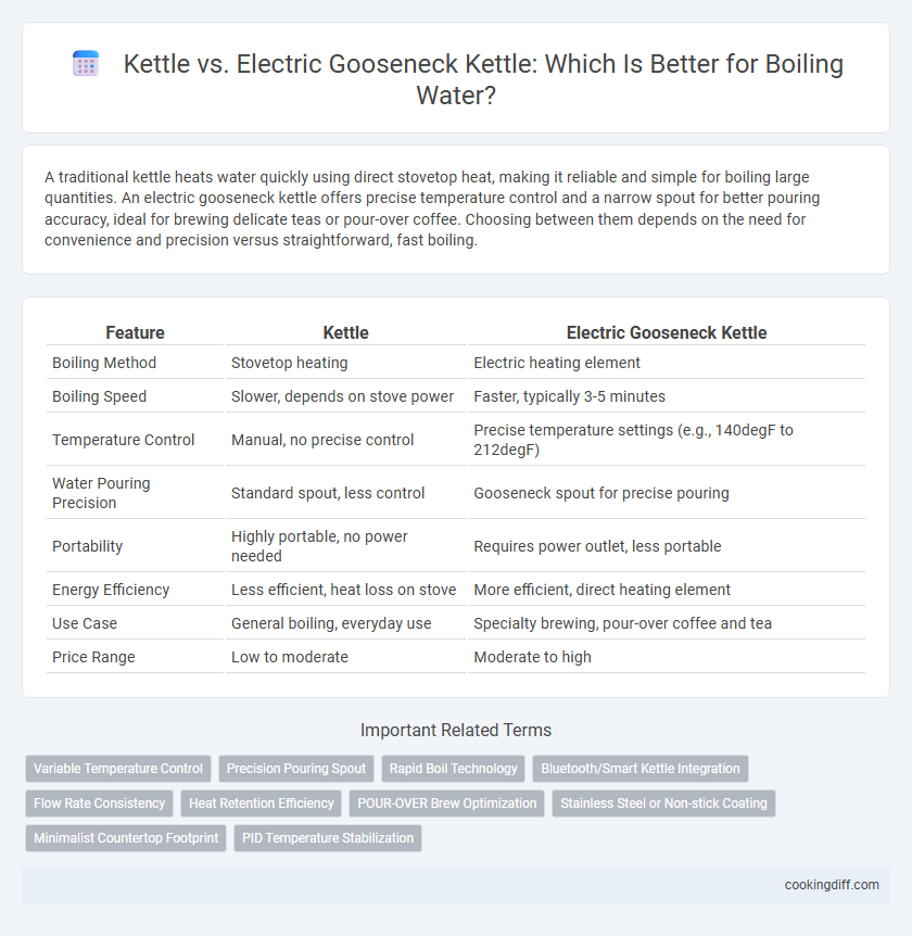 Kettle vs. Electric Gooseneck Kettle: Which Is Better for Boiling Water?