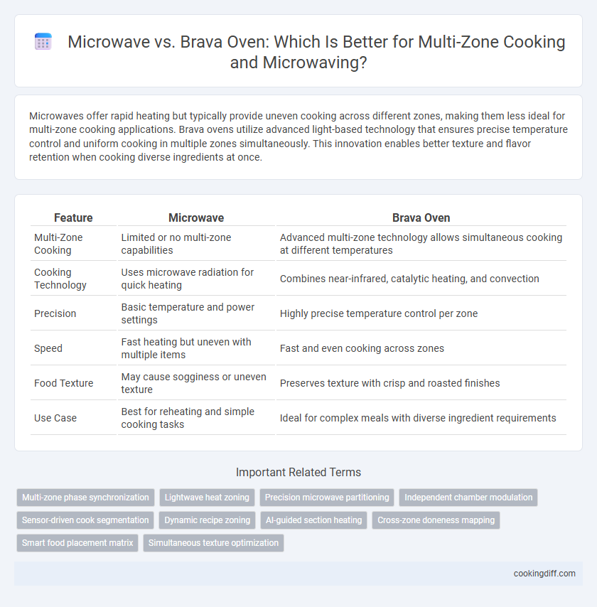 Microwave vs. Brava Oven: Which Is Better for Multi-Zone Cooking and Microwaving?