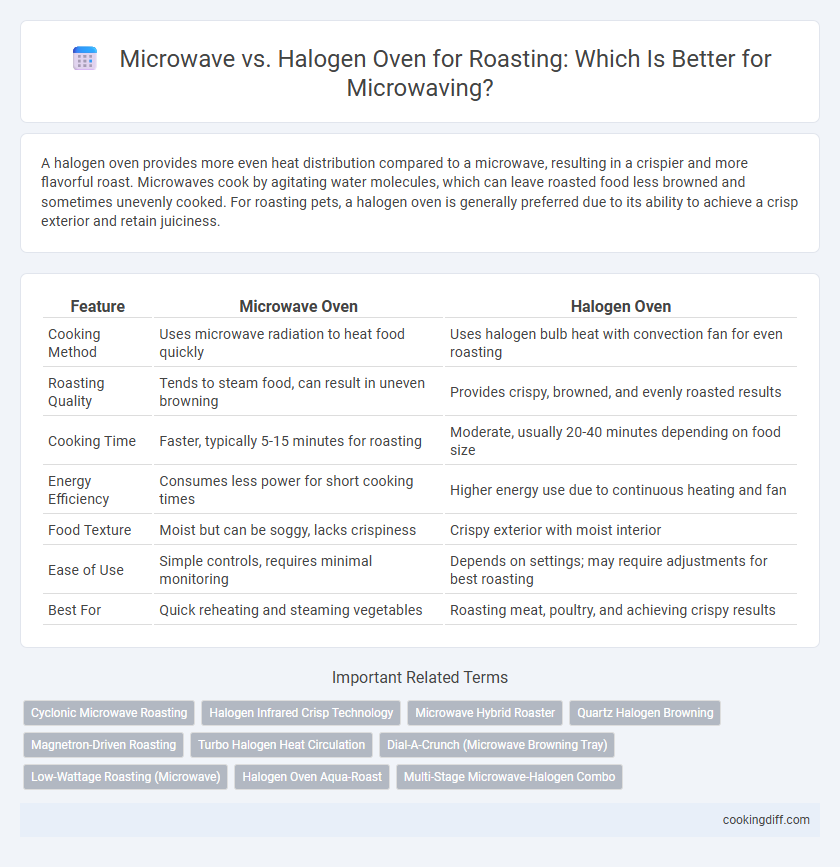 Microwave vs. Halogen Oven for Roasting: Which Is Better for Microwaving?