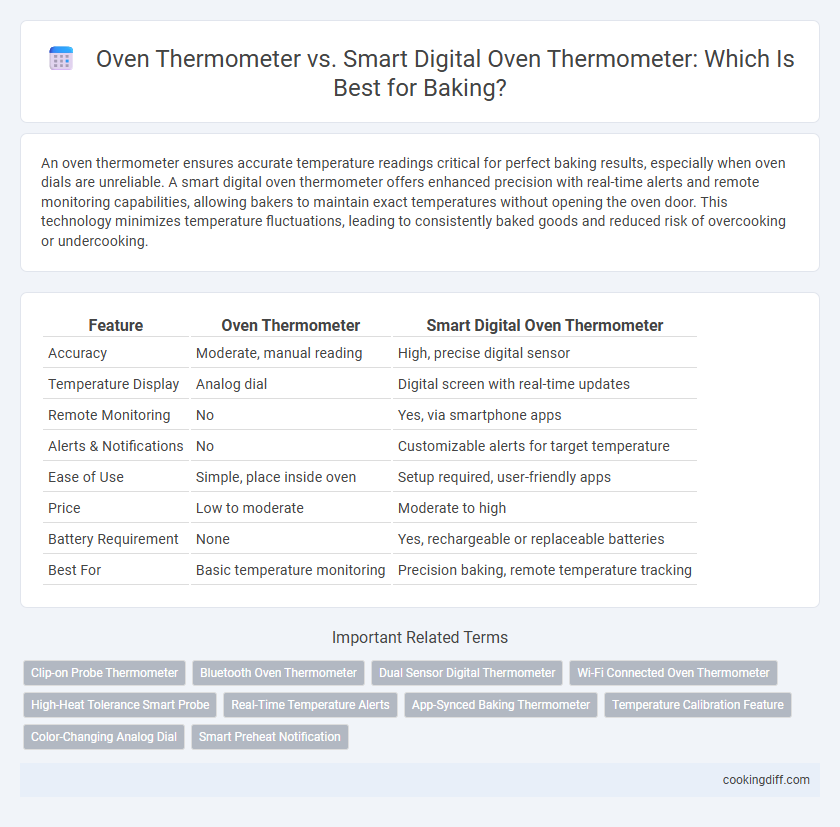 Oven Thermometer vs. Smart Digital Oven Thermometer: Which Is Best for Baking?