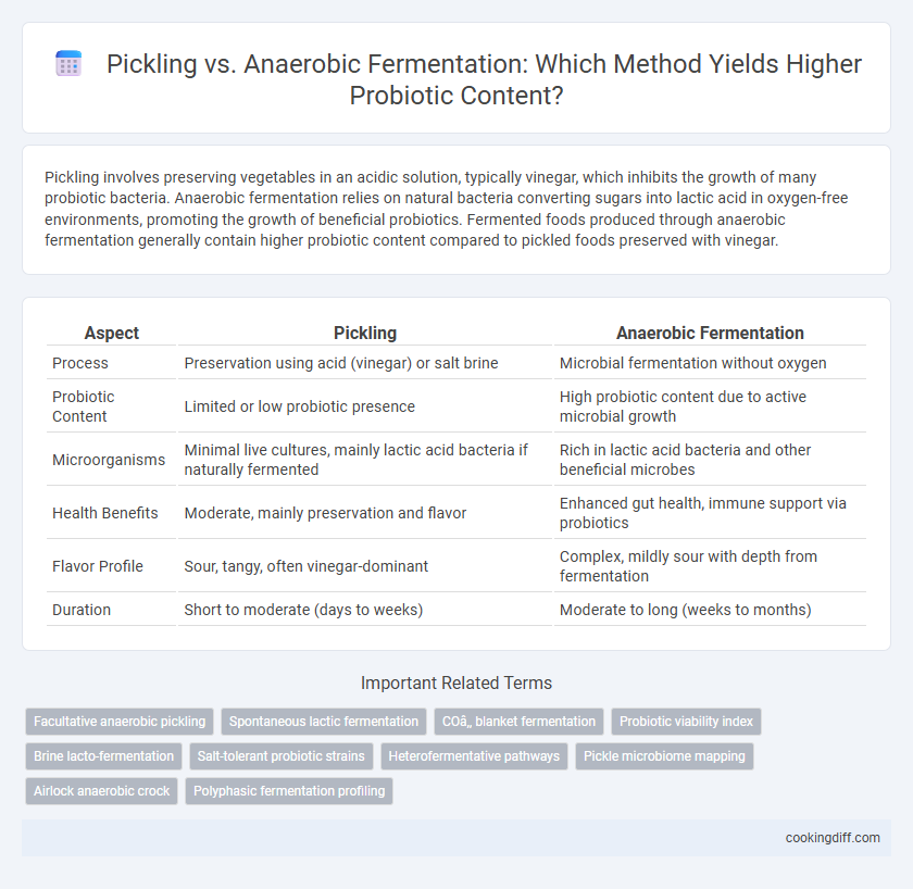 Pickling vs. Anaerobic Fermentation: Which Method Yields Higher Probiotic Content?