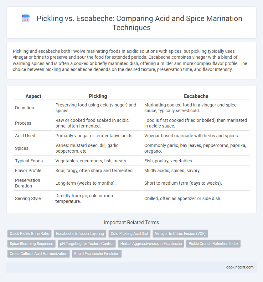 Pickling vs. Escabeche: Comparing Acid and Spice Marination Techniques