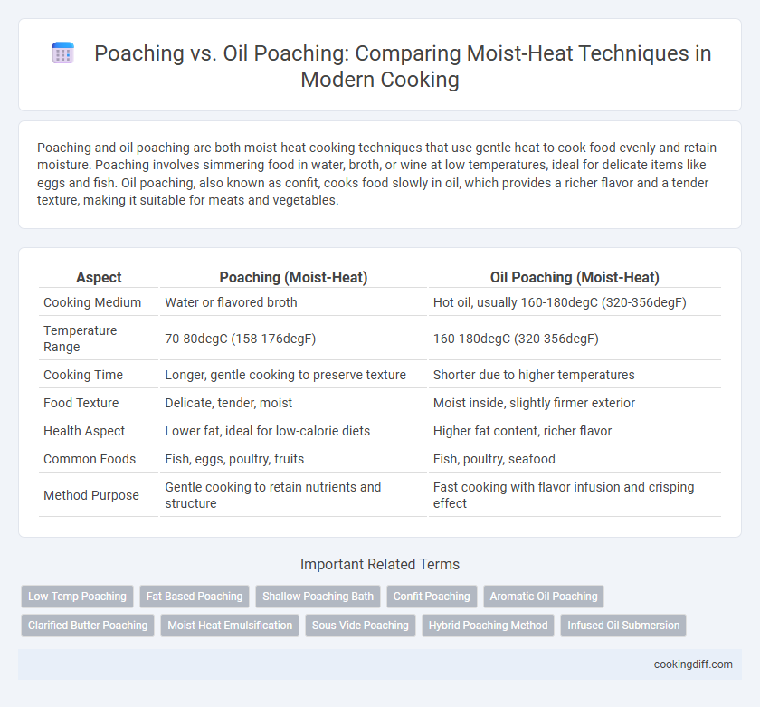 Poaching vs. Oil Poaching: Comparing Moist-Heat Techniques in Modern Cooking