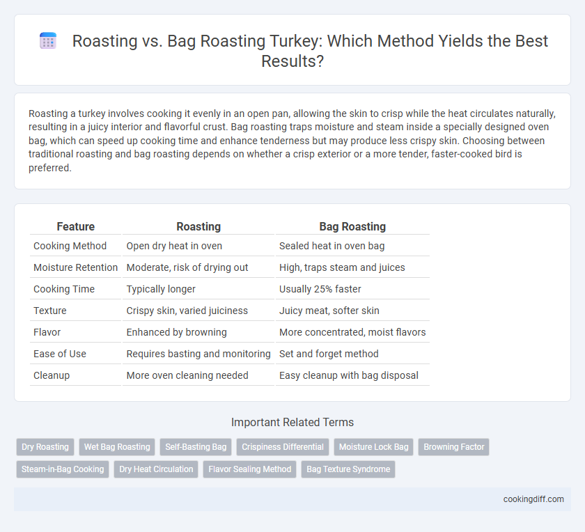 Roasting vs. Bag Roasting Turkey: Which Method Yields the Best Results?