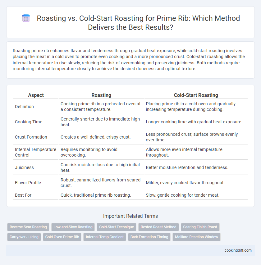 Roasting vs. Cold-Start Roasting for Prime Rib: Which Method Delivers the Best Results?