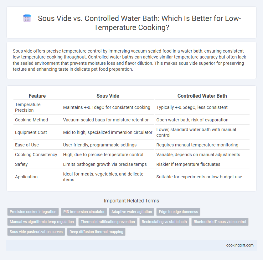 Sous Vide vs. Controlled Water Bath: Which Is Better for Low-Temperature Cooking?