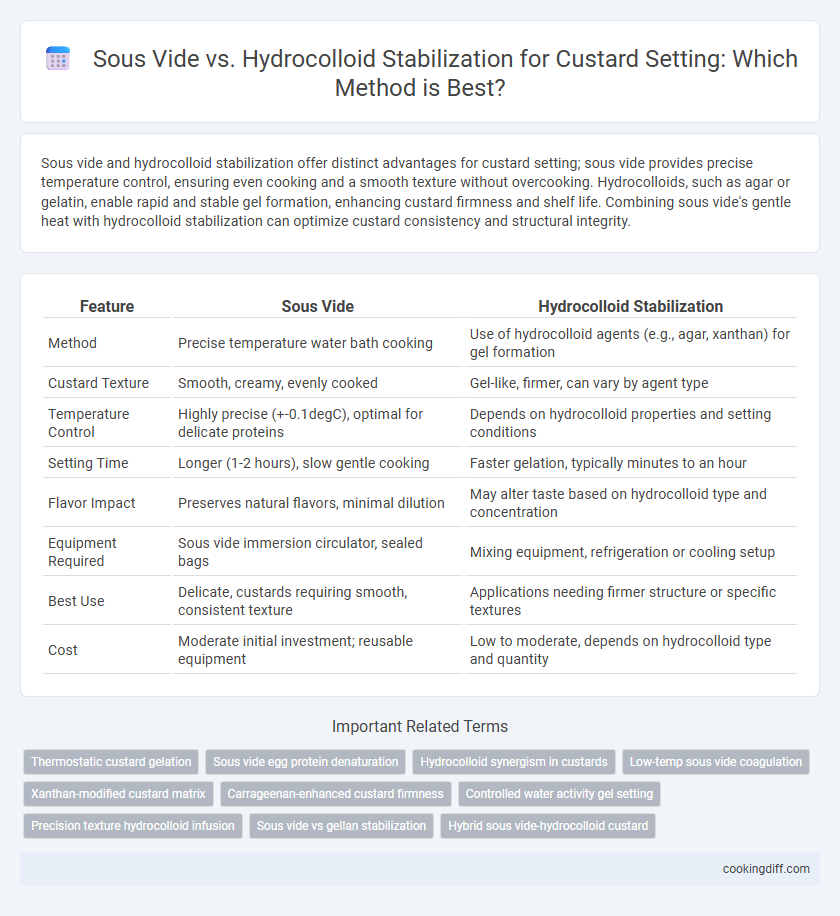Sous Vide vs. Hydrocolloid Stabilization for Custard Setting: Which Method is Best?