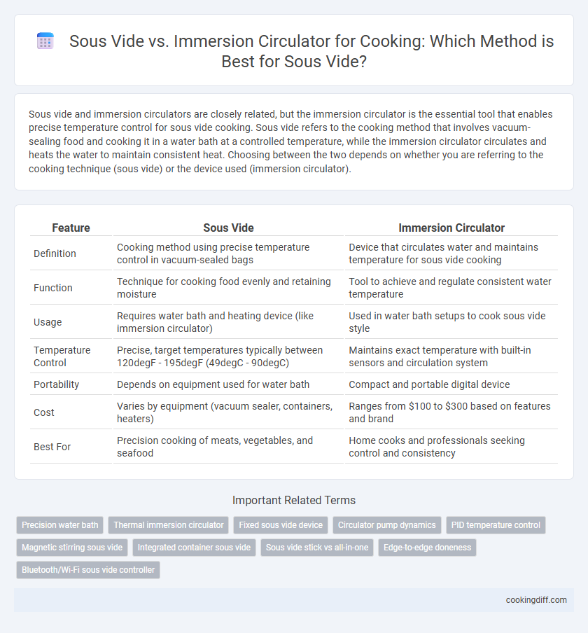 Sous Vide vs. Immersion Circulator for Cooking: Which Method is Best for Sous Vide?
