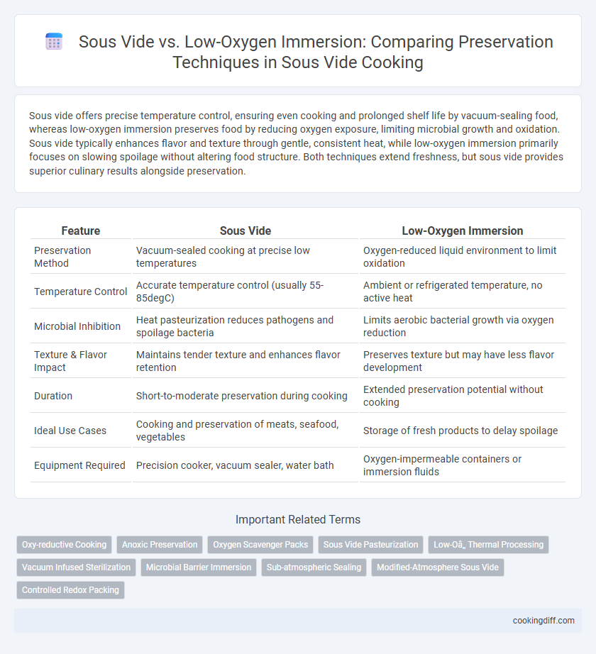Sous Vide vs. Low-Oxygen Immersion: Comparing Preservation Techniques in Sous Vide Cooking