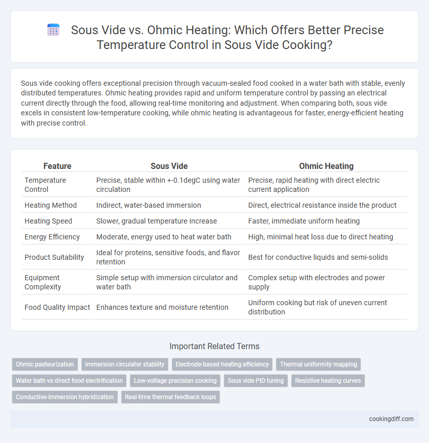 Sous Vide vs. Ohmic Heating: Which Offers Better Precise Temperature Control in Sous Vide Cooking?