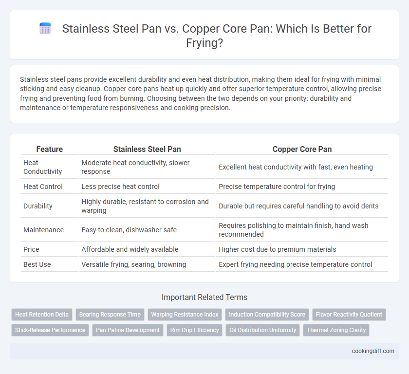 Stainless Steel Pan vs. Copper Core Pan: Which Is Better for Frying?