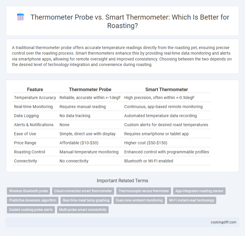 Thermometer Probe vs. Smart Thermometer: Which Is Better for Roasting?