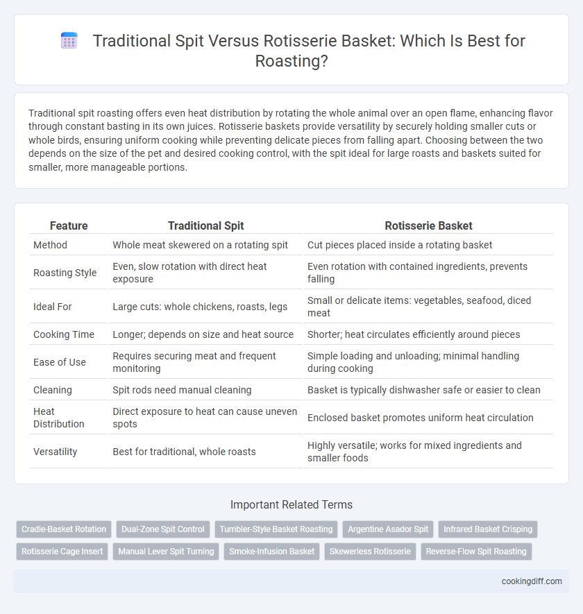 Traditional Spit Versus Rotisserie Basket: Which Is Best for Roasting?