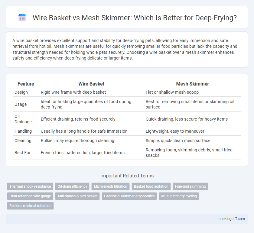 Wire Basket vs Mesh Skimmer: Which Is Better for Deep-Frying?